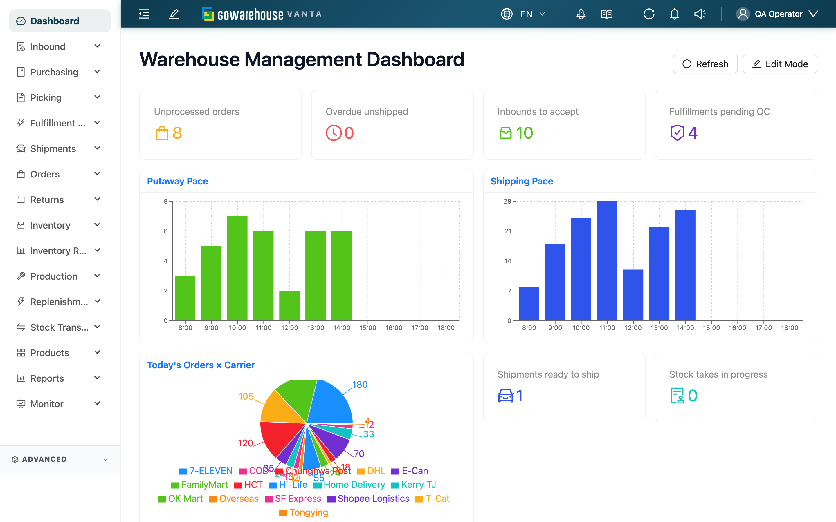 Dashboard - Page overview