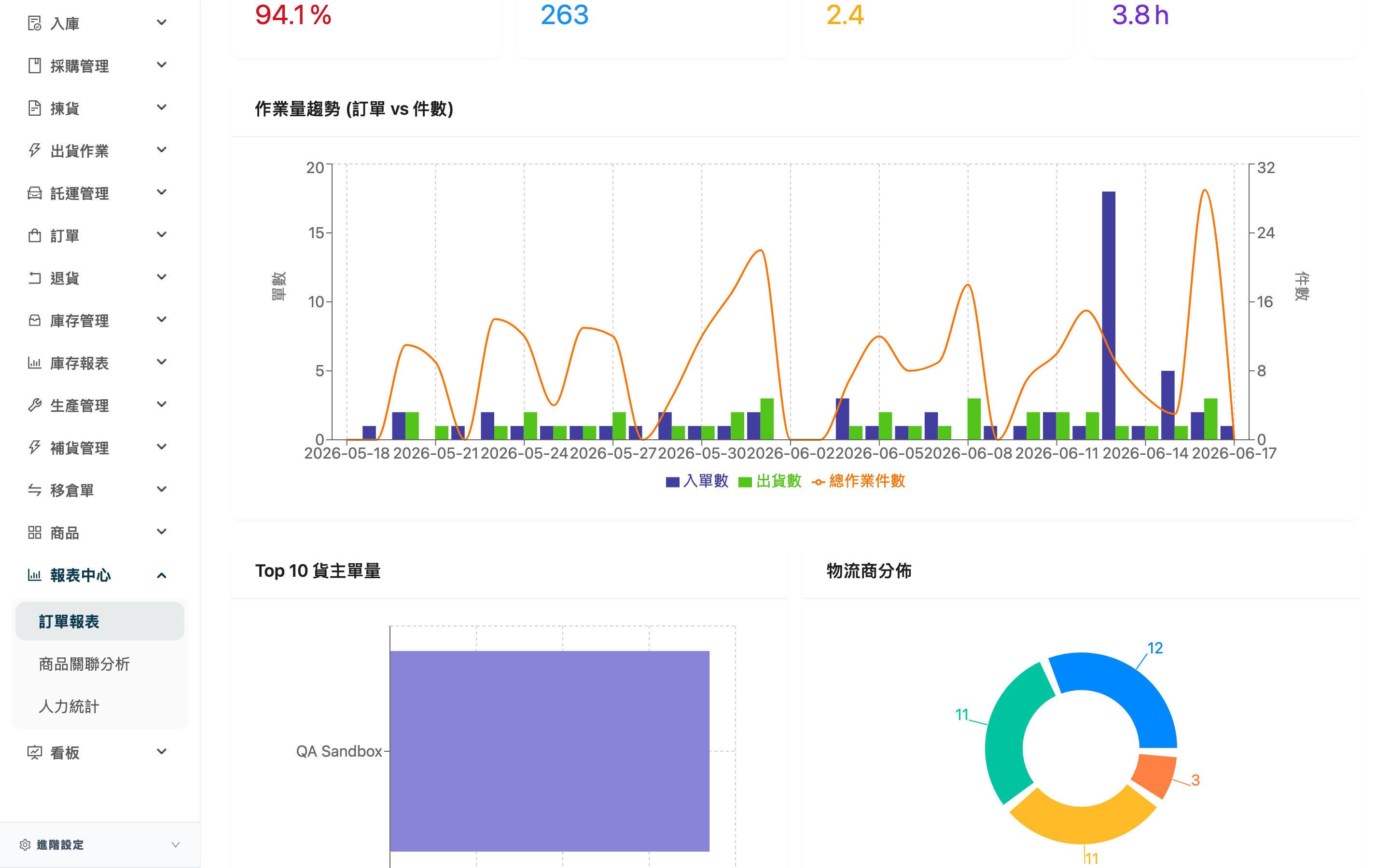 訂單報表 - 頁面總覽